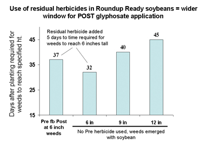 residual herbicides