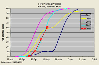 corn planting progress