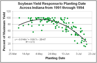 the yield effect of planting date across Indiana (1991-1994)