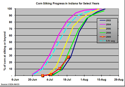 graph of corn silking progress in Indiana for selected years