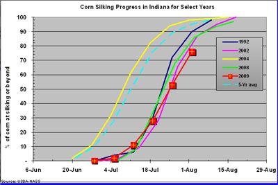 corn silking progress in Indiana for select years