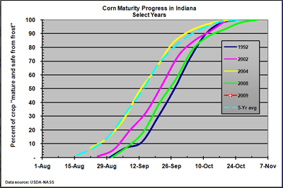 corn maturity progress in Indiana for select years