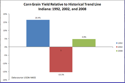 corn grain yield relative to historical trend line for Indiana in 1992, 2002, and 2008