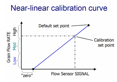 near-linear calibration curve