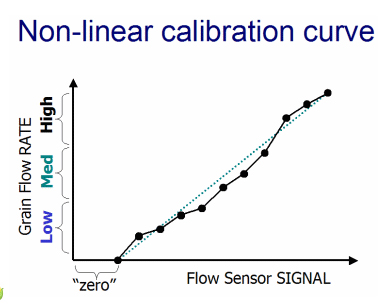 non-linear calibration curve