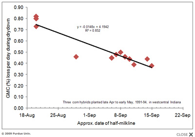 relationship between field drying rate and the date at which the grain nears maturity (half-milkline) for three corn hybrids planted late April to early May, 1991-1994, west central Indiana