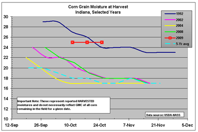 Figure 1. Harvest progress of the 2009 Indiana corn crop