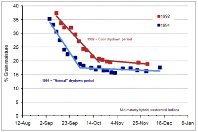 Figure 1. Harvest progress of the 2009 Indiana corn crop