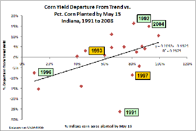Percent departure from trend yield versus percent of corn acres planted by May 15 in Indiana, 1991-2008