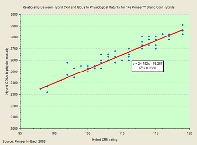 relationship between hybrid relative maturity (CRM) ratings and heat unit (GDU) accumulation from planting to physiological maturity