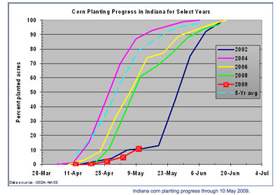 corn planting progress in Indiana for Select Years