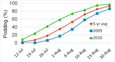 Figure 1. Pod set in 2010 Indiana soybeans (USDA-NASS, 2010).