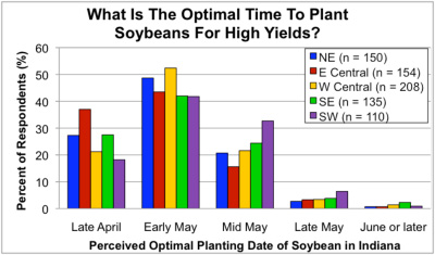 Figure 1. 2010 Purdue Crop Management Workshop participants' response to the optimal planting date for soybean. NE=northeastern IN, E Central=east central IN, W Central=west central IN, SE=southeastern IN, and SW=southwestern IN