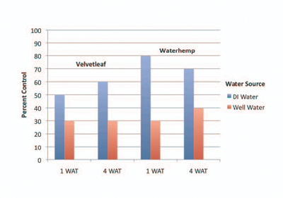 Velvetleaf and waterhemp control in deionized vs well water