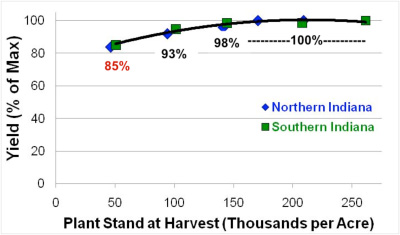 FFigure 1. Yield potential for soybean plant stands at harvest. Data from trials conducted from 2004 to 20067 using seeding rates from 55 to 275 thousand seeds per acre
