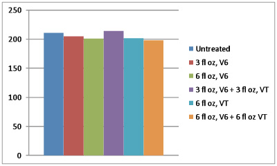 Figure 1. Yield of corn treated with Headline fungicide