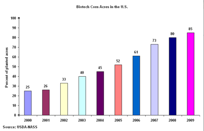Percent of US corn acres planted to biotech corn hybrids since 2000