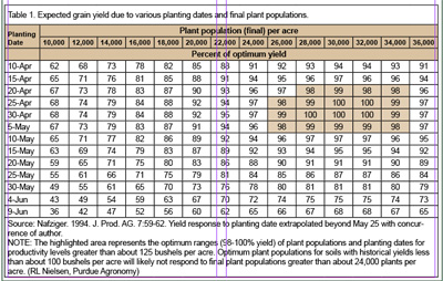 Table 1. Expected grain yield due to various planting dates and final plant populations