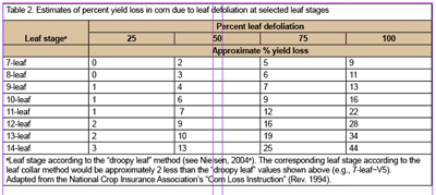Table 2 Estimates of percent yield loss in corn due to leaf defoliation at selected leaf stages