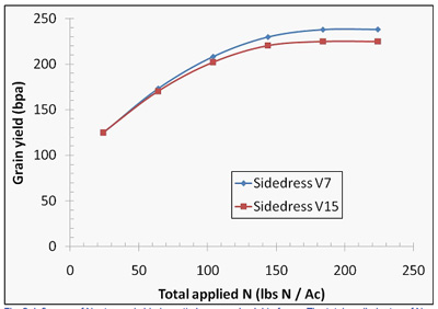 Figure 2. Influence of N rates and sidedress timing on grain yield of corn. The total applied rates of N included 24 lbs N/ac applied as started at planting (left-most data point represents only starter fertilizer). Pinney-Purdue Ag Center, 2011.