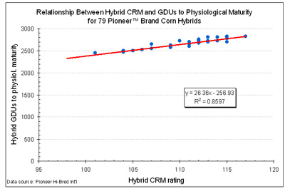 Graph showing relationship beteween hybrid CRM and GDUs to physiological maturity for 79 pioneer brand corn hybrids