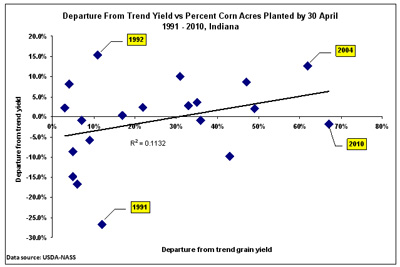 Figure 1. Percent departure from trend yield versus percent of corn acres planted by April 30 in Indiana, 1991-2008.