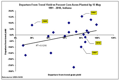 Figure 2. Percent departure from trend yield versus percent of corn acres planted by May 15 in Indiana, 1991-2008.