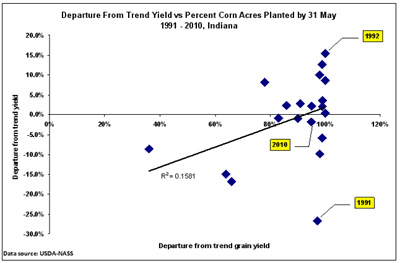 Figure 3. Percent departure from trend yield versus percent of corn acres planted by May 31 in Indiana, 1991-2008.