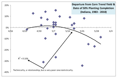 Figure 4. Percent departure from trend yield versus the date when at least 50% of Indiana's corn crop was planted, 1983-2010.