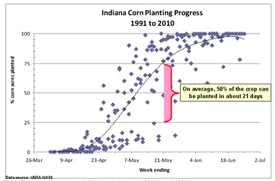 Figure 5. Corn planting progress in Indiana during the years 1991 through 2010