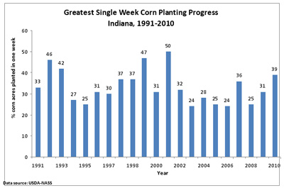 Figure 6. The fastest single week of corn planting progress in Indiana for individual years from 1991 through 2010