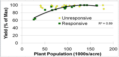 Figure 1. 2010 Soybean yield response to plant populations at harvest based on six on-farm research trials across in Indiana.