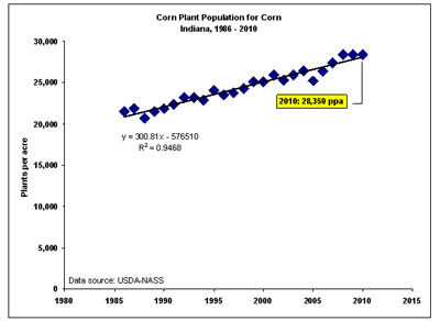 Fig. 1. changes in reported corn plant populations in Indiana since 1986.