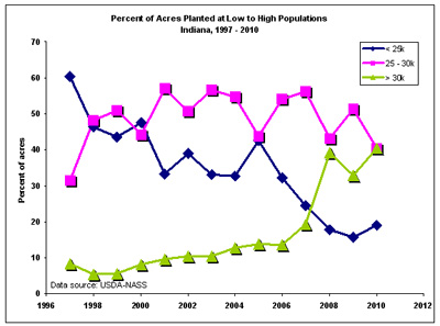 Fig. 2. Percent of Indiana corn acres with plant populations within three ranges of low to high, 1987-2010.