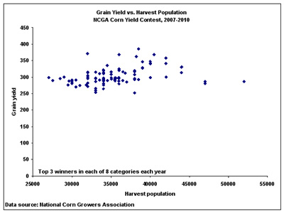 Fig. 3. Grain yield versus harvest population for winners in the NCGA Corn Yield Contest, 2007-2010.