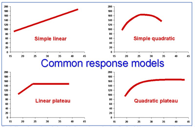 Fig. 4. Alternative mathematical models that can be used to describe the yield response to quantitative variables like seeding rate or nitrogen fertilizer rate.