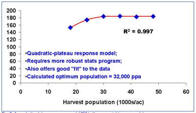 Fig. 8. A quadratic-plateau response model 