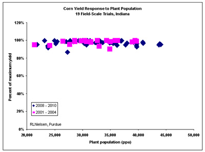 Fig. 9. Corn grain yield response to plant population. Nineteen field-scale trials through Indiana since 2001.