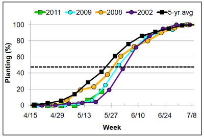 Figure 2. Late soybean plantings in Indiana from 1997 to 2010 (USDA-NASS, 2011)