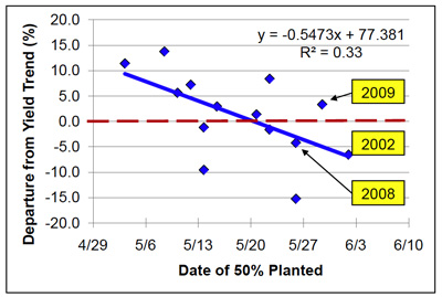 Figure 3. Departure from soybean yield trend based on 50% planting dates in Indiana (USDA-NASS, 2011)