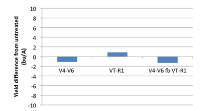 Figure 1. 2010 response of early fungicide applications in corn in Tippecanoe County, IN. Values were averaged across all fungicides tested at each application timing in each of three experiments conducted at this location. Disease severity in the untreated control did exceed 1% on the ear leaf (at R4) in any experiment. LSD (0.05) = NS