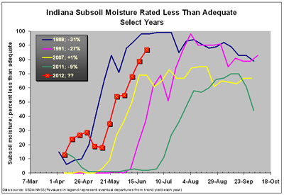 Indiana subsoil moisture ratings