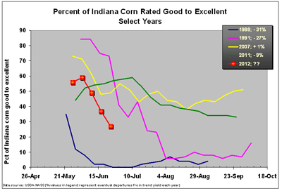 Percent of Indiana rated as good to excellent conditions