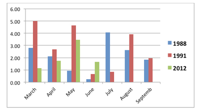 Figure 3. Precipitation (inches per month) for the spring and summer of 1988, 1991 and 2012 (to the end of June) for West Lafayette, IN. Data courtesty of Indiana State Climate Office.