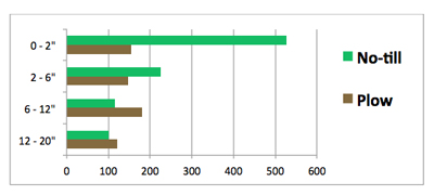 Figure 5. Soil-test K levels (ppm) for soil samples taken on a highly productive Chalmers silty clay loam near West Lafayette, IN after 28 years of continuous no-till versus annual moldboard plowing. Soils were sampled to multiple depths as indicated in spring, 2004, and these results are averaged over both continuous corn and corn-soybean rotations. (Source: Anita Gal M.S. Thesis, Purdue University)