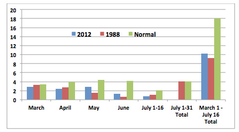 Figure 1. Average rainfall (inches) per month received in Indiana between March and July of 2012 relative to 1988 and the 30-year normal. (Data are courtesy of Ken Scheeringa and the Indiana State Climate Office.)