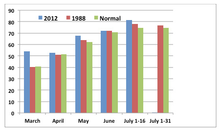 Figure 2. Average temperatures (�F) per month in Indiana between March and July of 2012 relative to 1988 and the 30-year normal. (Data are courtesy of Ken Scheeringa and the Indiana State Climate Office.)