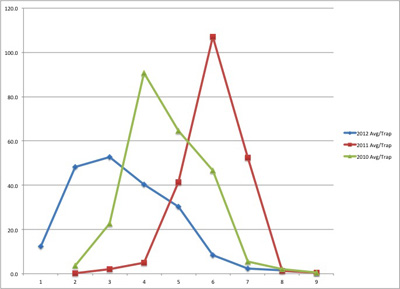 Fig. 2. Average western bean cutworm capture by trap