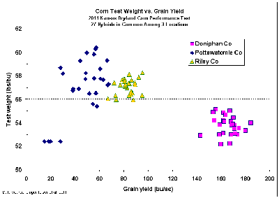 Figure 2. Corn test weight versus grain yield for 27 hybrids grown at 3 Kansas locations (Lingenfelser et.al., 2011). Click on image to view larger version.