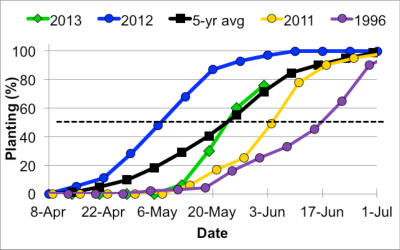 soybean planting progress